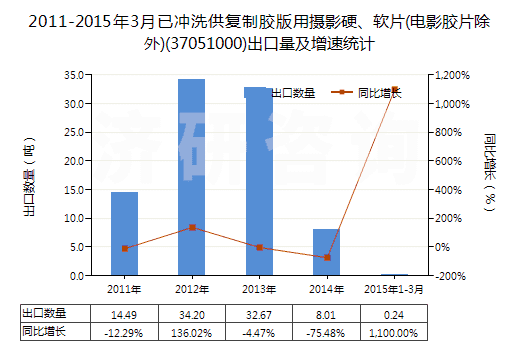 2011-2015年3月已沖洗供復制膠版用攝影硬、軟片(電影膠片除外)(37051000)出口量及增速統(tǒng)計